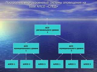 Построение многоуровневой системы оповещения на   базе АЛСО «СЛЕД» АЛСО 1 АЛСО 2 АЛСО 3 АСО  муниципального уровня 1 АЛСО 1 АЛСО 2 АЛСО 3 АСО  муниципального уровня 2 АСО  регионального уровня 1 
