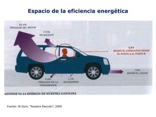 Fuente: Al Gore, “Nuestra Elección”, 2009
Espacio de la eficiencia energética
 