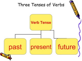 Three Tenses of Verbs
Verb Tense
past present future
 
