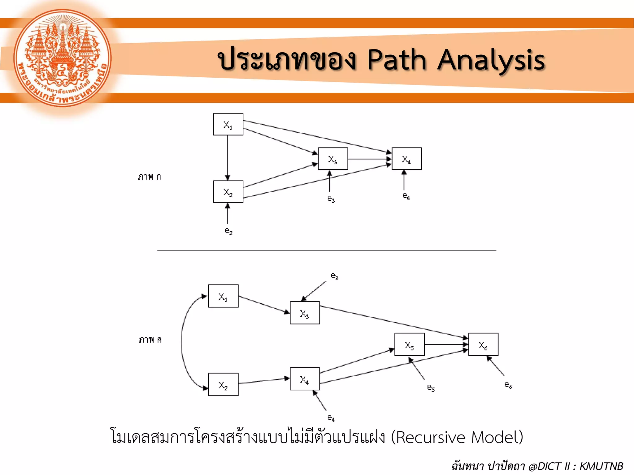 ประเภทของ Path Analysis
โมเดลสมการโครงสร้างแบบไม่มีตัวแปรแฝง (Recursive Model)
ฉันทนา ปาปัดถา @DICT II : KMUTNB
 