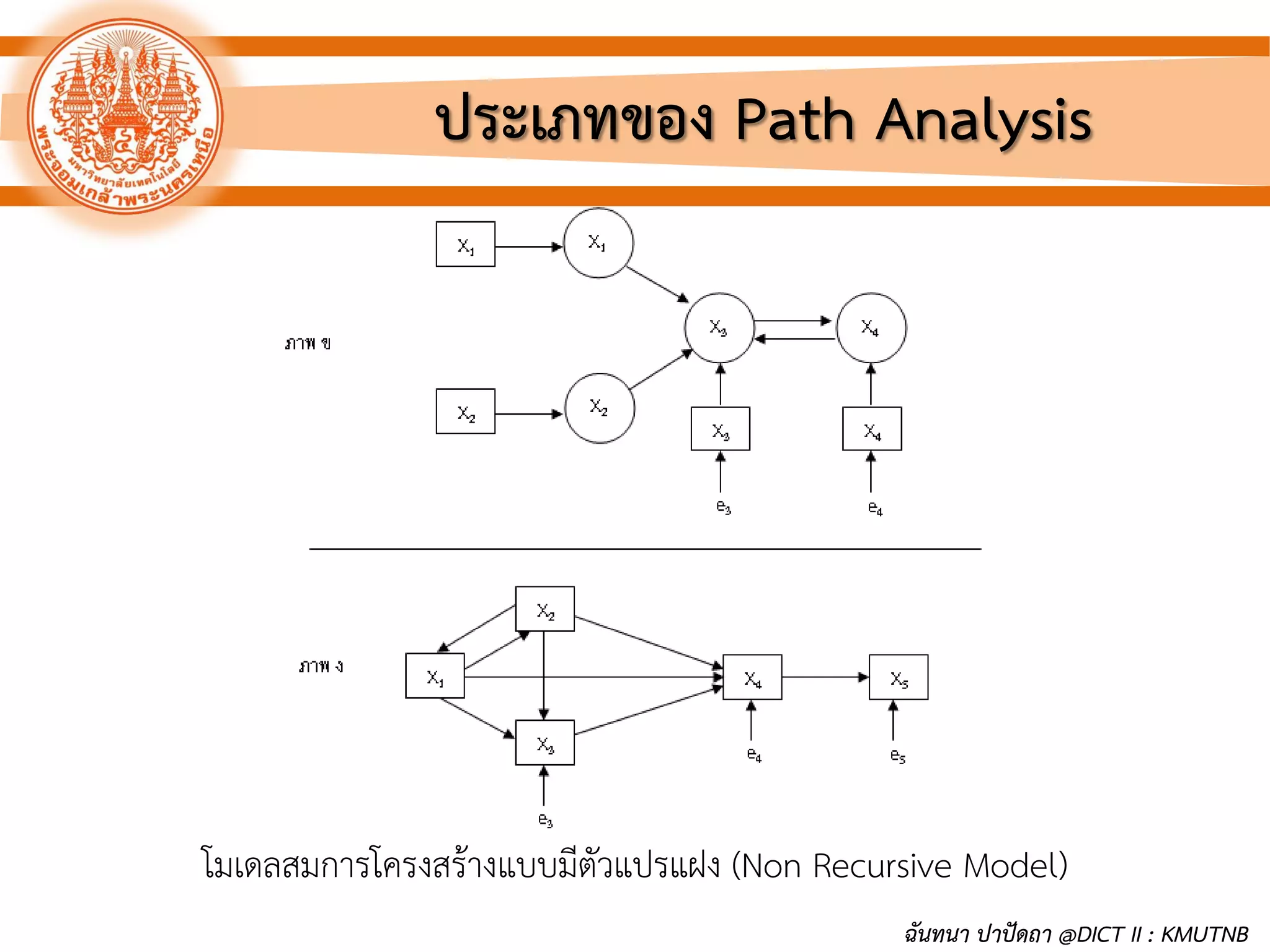ประเภทของ Path Analysis
โมเดลสมการโครงสร้างแบบมีตัวแปรแฝง (Non Recursive Model)
ฉันทนา ปาปัดถา @DICT II : KMUTNB
 