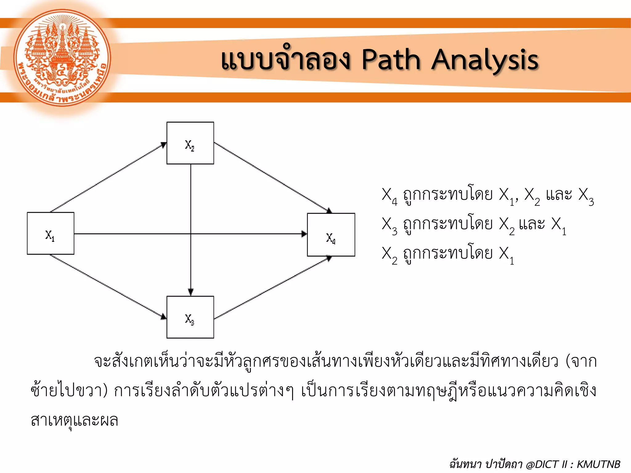 แบบจาลอง Path Analysis
จะสังเกตเห็นว่าจะมีหัวลูกศรของเส้นทางเพียงหัวเดียวและมีทิศทางเดียว (จาก
ซ้ายไปขวา) การเรียงลาดับตัวแปรต่างๆ เป็นการเรียงตามทฤษฎีหรือแนวความคิดเชิง
สาเหตุและผล
X4 ถูกกระทบโดย X1, X2 และ X3
X3 ถูกกระทบโดย X2 และ X1
X2 ถูกกระทบโดย X1
ฉันทนา ปาปัดถา @DICT II : KMUTNB
 