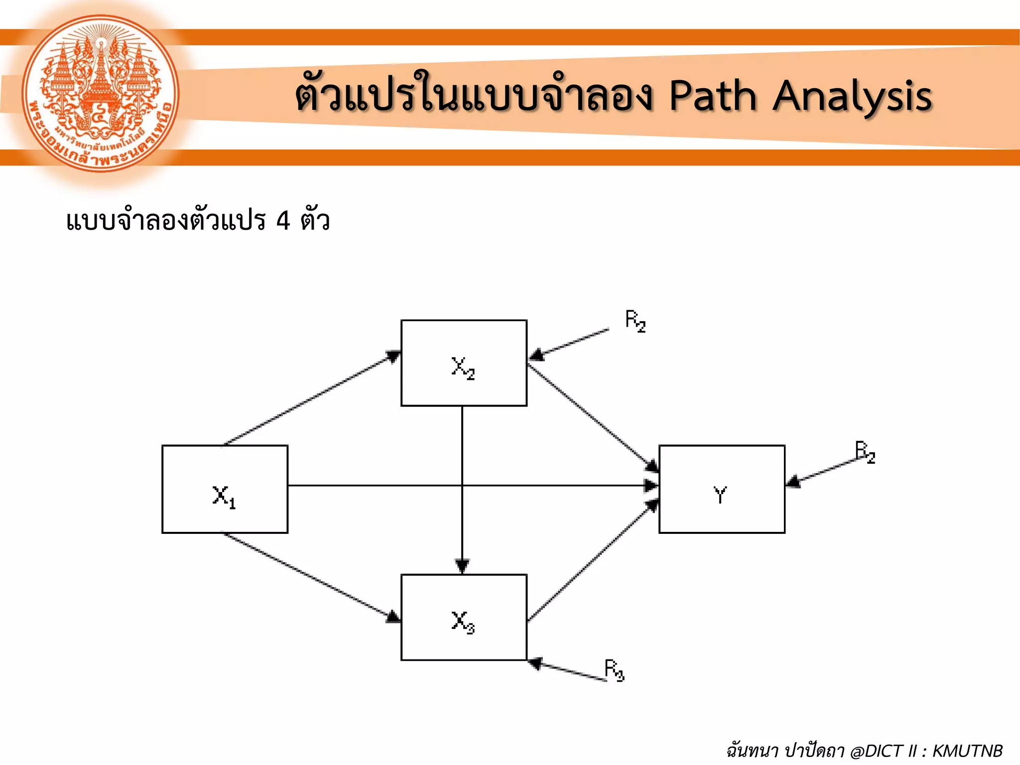 ตัวแปรในแบบจาลอง Path Analysis
แบบจาลองตัวแปร 4 ตัว
ฉันทนา ปาปัดถา @DICT II : KMUTNB
 