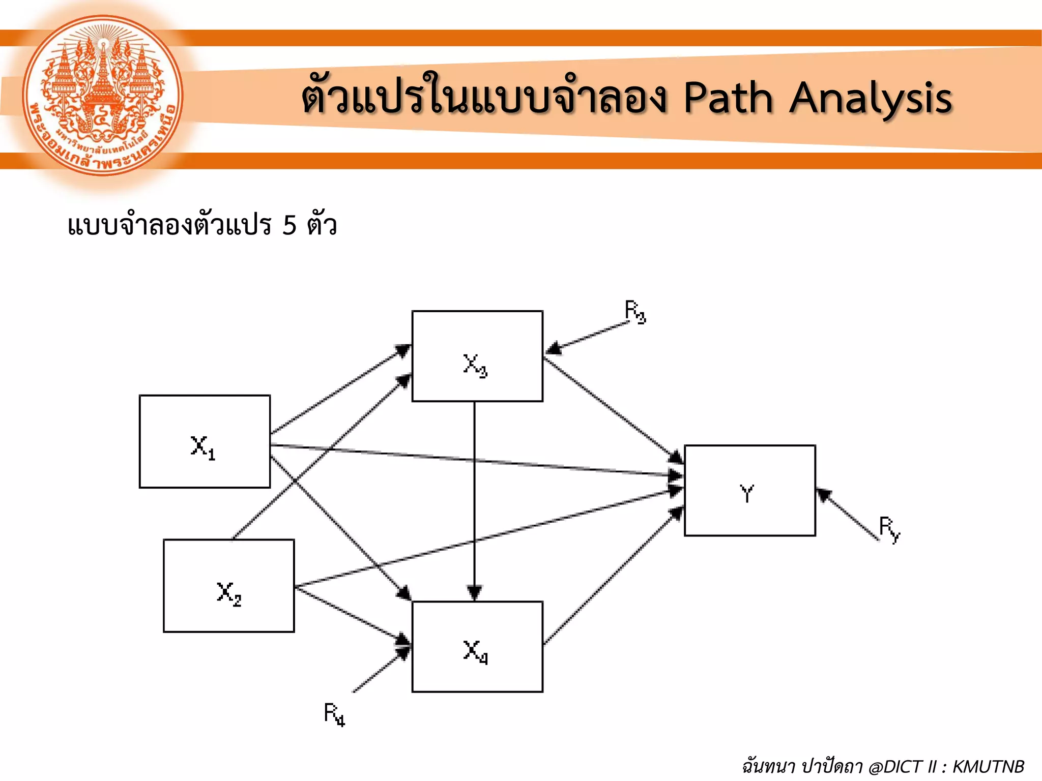 ตัวแปรในแบบจาลอง Path Analysis
แบบจาลองตัวแปร 5 ตัว
ฉันทนา ปาปัดถา @DICT II : KMUTNB
 