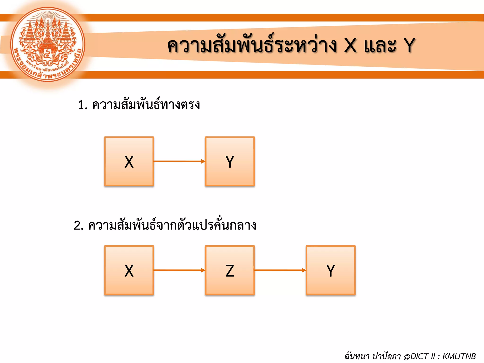 ความสัมพันธ์ระหว่าง X และ Y
1. ความสัมพันธ์ทางตรง
2. ความสัมพันธ์จากตัวแปรคั่นกลาง
X Y
X Z Y
ฉันทนา ปาปัดถา @DICT II : KMUTNB
 