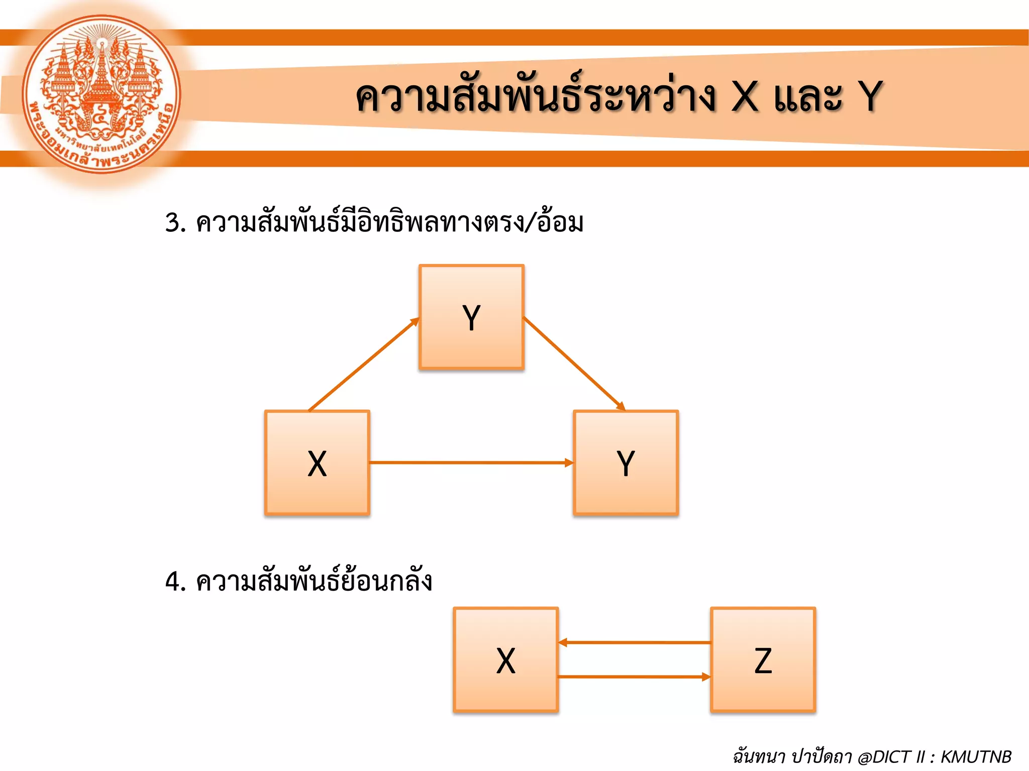 ความสัมพันธ์ระหว่าง X และ Y
3. ความสัมพันธ์มีอิทธิพลทางตรง/อ้อม
4. ความสัมพันธ์ย้อนกลัง
X Y
X Z
Y
ฉันทนา ปาปัดถา @DICT II : KMUTNB
 