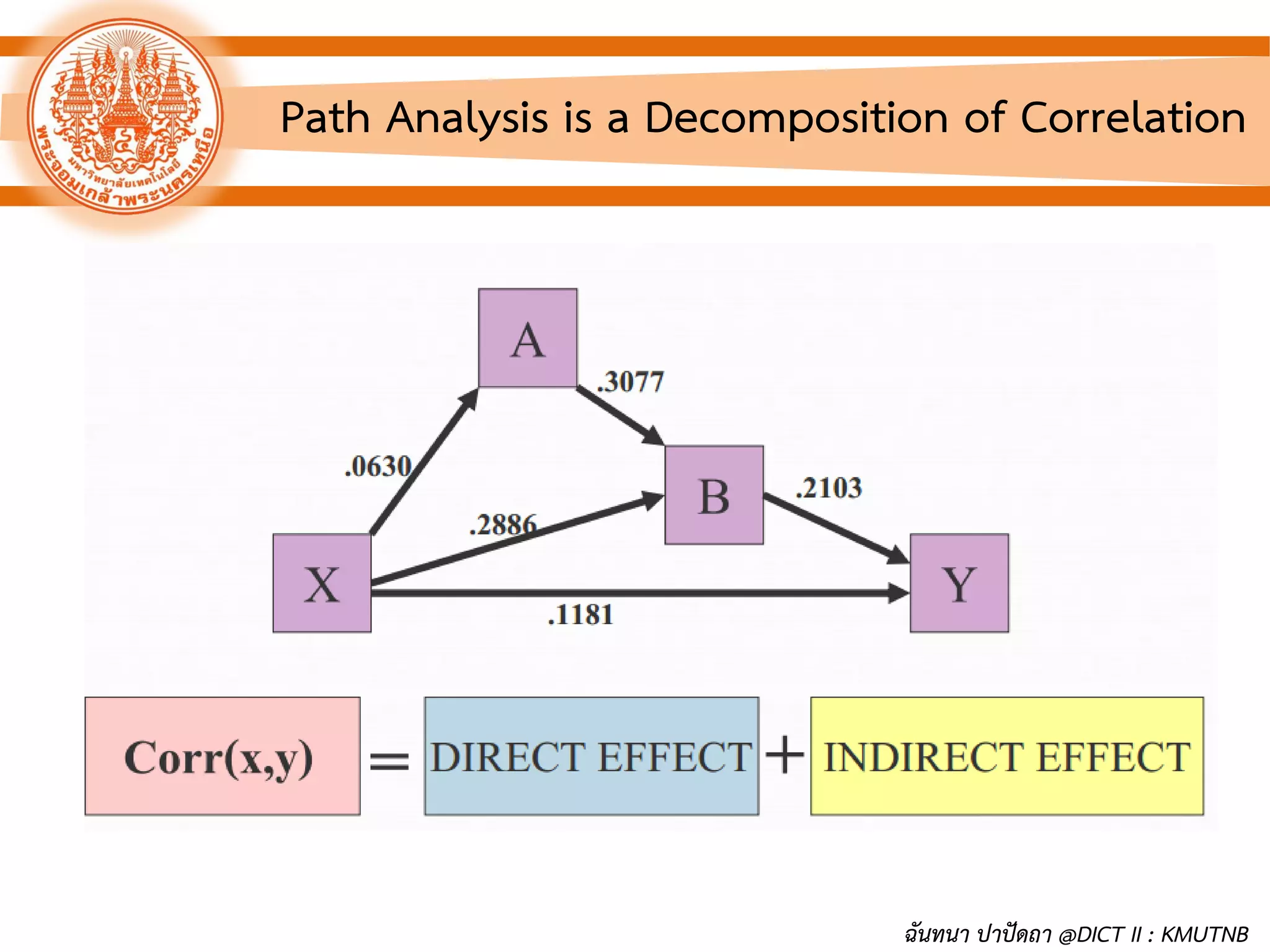 Path Analysis is a Decomposition of Correlation
ฉันทนา ปาปัดถา @DICT II : KMUTNB
 