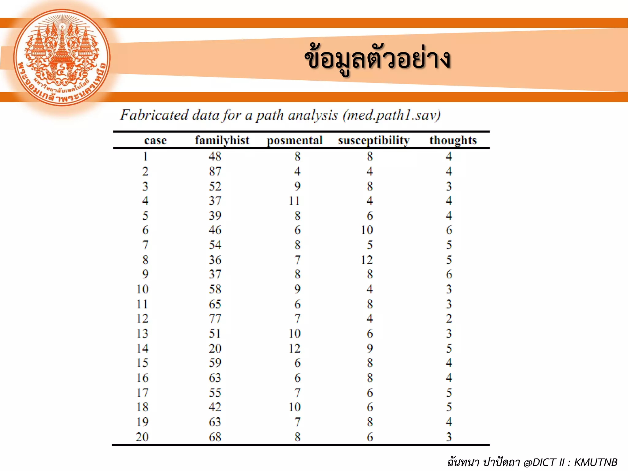ข้อมูลตัวอย่าง
ฉันทนา ปาปัดถา @DICT II : KMUTNB
 