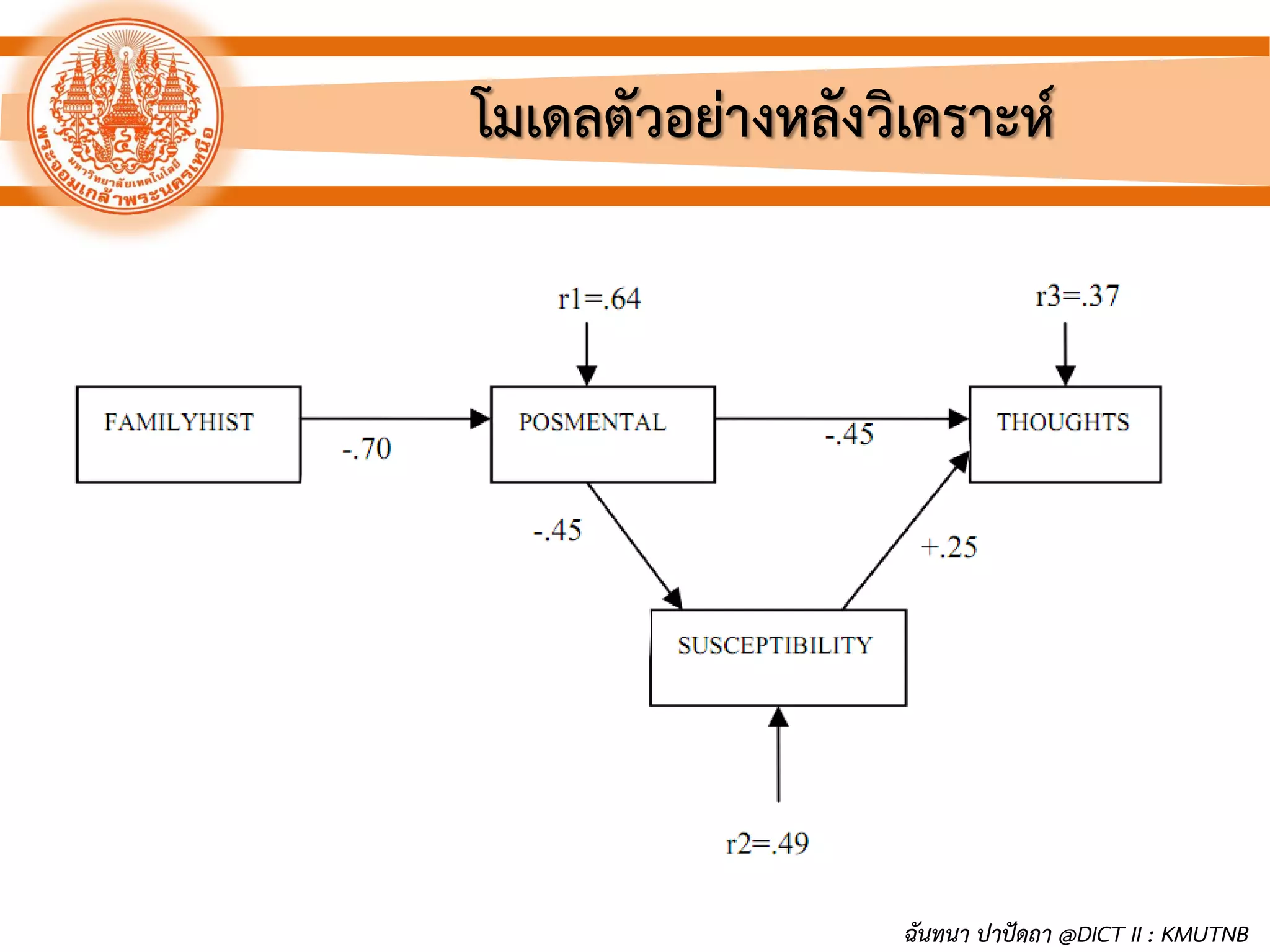 โมเดลตัวอย่างหลังวิเคราะห์
ฉันทนา ปาปัดถา @DICT II : KMUTNB
 
