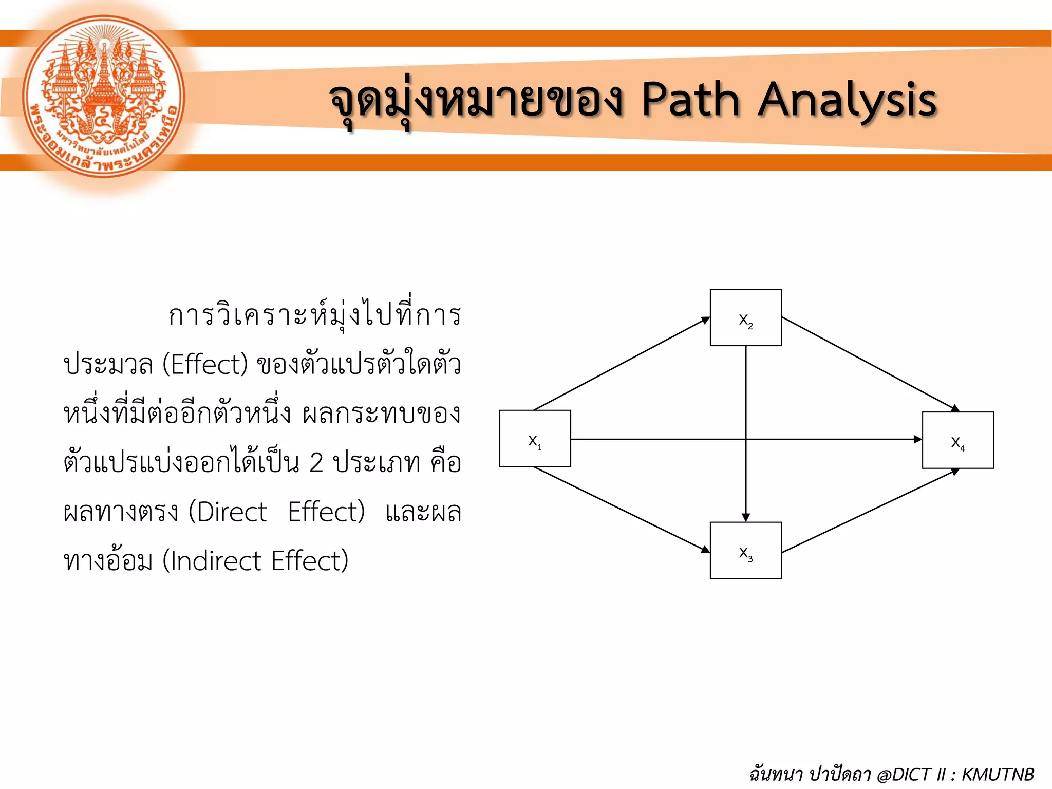 การวิเคราะห์มุ่งไปที่การ
ประมวล (Effect) ของตัวแปรตัวใดตัว
หนึ่งที่มีต่ออีกตัวหนึ่ง ผลกระทบของ
ตัวแปรแบ่งออกได้เป็น 2 ประเภท คือ
ผลทางตรง (Direct Effect) และผล
ทางอ้อม (Indirect Effect)
จุดมุ่งหมายของ Path Analysis
X3
X2
X4X1
ฉันทนา ปาปัดถา @DICT II : KMUTNB
 