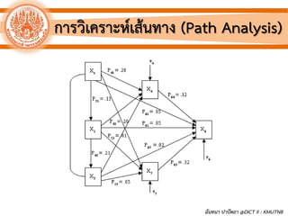 การวิเคราะห์เส้นทาง (Path Analysis)
ฉันทนา ปาปัดถา @DICT II : KMUTNB
 
