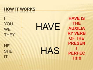HOW IT WORKSIYOU WETHEYHE SHE ITHAVE IS THE AUXILIARY VERB OF THE PRESENT PERFECT!!!!!HAVEHAS