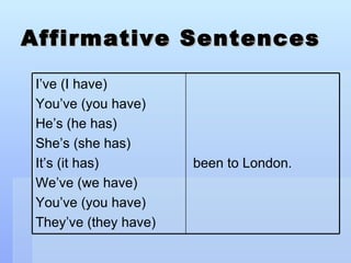Affirmative Sentences been to London. I’ve (I have) You’ve (you have) He’s (he has) She’s (she has) It’s (it has) We’ve (we have) You’ve (you have) They’ve (they have) 
