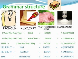 Grammar structure


                                         PAST PARTICIPLE COMPLEMENT
  PRONOUN            AUXILIARY                VERB
 I/ You/ We/ You / They +    HAVE        +    EATEN    +   A SANDWICH

 I/ You/ We/ You / They +    HAVE NOT +        EATEN   +   A SANDWICH

HAVE +          I/ You/ We/ You / They    +   EATEN    +   A SANDWICH?
HE/ SHE/ IT +       HAS                  +    EATEN    +   A SANDWICH

HE/ SHE/ IT +       HAS NOT              +    EATEN    +   A SANDWICH

HAS         +       HE/ SHE/ IT          +    EATEN    +   A SANDWICH
 