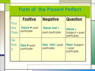 Form of  the Present Perfect Has + Subject + past participle   has  not  + past participle has  +  past participle He She ...
