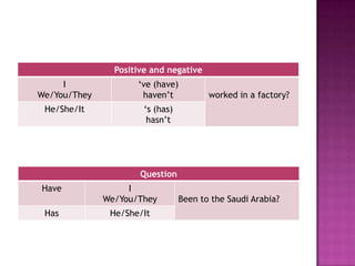 Positive and negative
     I               ‘ve (have)
We/You/They           haven’t            worked in a factory?
 He/She/It             ‘s (has)
                        hasn’t




                      Question
Have               I
              We/You/They         Been to the Saudi Arabia?
 Has           He/She/It
 