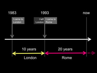 1983 1993 now
10 years 22 years
London Rome
I came to
London
I came to
Rome
I left
London
 