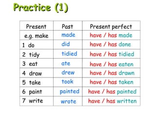 Practice (1)Practice (1)
Present Past Present perfect
e.g. make
4 draw
7 write
made have / has made
drew have / has drawn
wrote have / has written
1 do
2 tidy
3 eat
5 take
6 paint
did have / has done
tidied have / has tidied
ate have / has eaten
took have / has taken
painted have / has painted
 