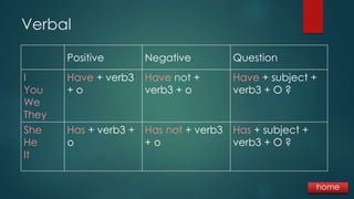 Verbal
Positive Negative Question
I
You
We
They
Have + verb3
+ o
Have not +
verb3 + o
Have + subject +
verb3 + O ?
She
He
It
Has + verb3 +
o
Has not + verb3
+ o
Has + subject +
verb3 + O ?
home
 