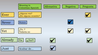 Ever
Never
Yet
Already
Just
Meaning in
Colombian Spanish
Afirmativa
¿Alguna vez?
¿En alguna ocasión?
Nunca
¿Ya..?
Todavía no
Ya
Acabar de…
Negativa Pregunta
¡¿Ya?!
 