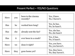 Present Perfect – YES/NO Questions
Have you
been to the cinema
recently?
Yes, I have.
No, I haven’t.
Has he worked here long?
Yes, he has.
No, he hasn’t.
Has she already sent the fax?
Yes, she has.
No, she hasn’t
Has it ever been in a crash?
Yes, it has.
No, it hasn’t.
Have we done it right?
Yes, you have.
No, you haven’t.
Have they gone home yet?
Yes, they have.
No, they haven’t.
 