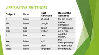 AFFIRMATIVE SENTENCES
Subject Have
Past
Participle
Rest of the
Sentence
I have studied for the exam.
You have bought
a new
computer.
He has eaten my chocolate.
She has written an e-mail.
It has been
cold this
month.
We have won
the
championship.
You have tried to learn a lot.
They have forgotten my birthday.
 