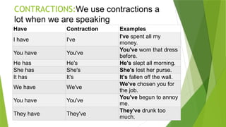 CONTRACTIONS:We use contractions a
lot when we are speaking
Have Contraction Examples
I have I've
I've spent all my
money.
You have You've
You've worn that dress
before.
He has He's He's slept all morning.
She has She's She's lost her purse.
It has It's It's fallen off the wall.
We have We've
We've chosen you for
the job.
You have You've
You've begun to annoy
me.
They have They've
They've drunk too
much.
 