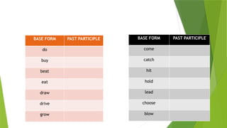 BASE FORM PAST PARTICIPLE
do
buy
beat
eat
draw
drive
grow
BASE FORM PAST PARTICIPLE
come
catch
hit
hold
lead
choose
blow
 