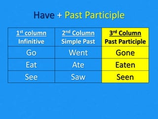 1st column
Infinitive
2nd Column
Simple Past
3rd Column
Past Participle
Go Went Gone
Eat Ate Eaten
See Saw Seen
Have + Past Participle
 