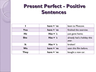 Present Perfect - PositivePresent Perfect - Positive
SentencesSentences
I have = ´ve been to Moscow.
You have = ´ve finished the exercise.
He Has = ´s just gone home.
She Has = ´s already had a holiday this
year.
It Has = ´s broken!
We have = ´ve seen this film before.
They have = ´ve bought a new car.
 