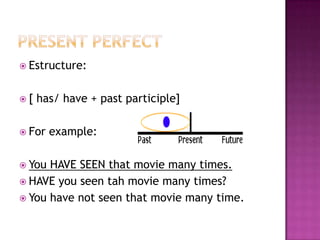 PresentPerfect,[object Object],Estructure: ,[object Object],[ has/ have + pastparticiple],[object Object],Forexample:  ,[object Object],You HAVE SEEN thatmoviemany times.,[object Object],HAVE youseentahmoviemany times? ,[object Object],Youhavenotseenthatmoviemany time.,[object Object]