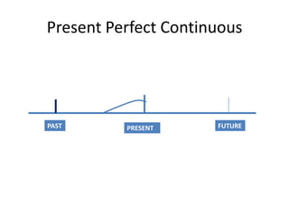 Present Perfect Continuous

PAST

PRESENT

FUTURE

 