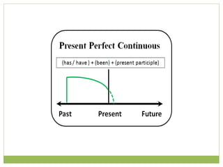 Present perfect continuous