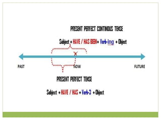 Present perfect continuous