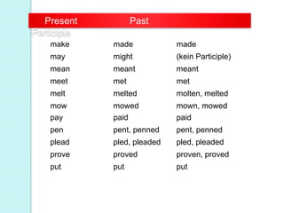 Present Past
Participle
make made made
may might (kein Participle)
mean meant meant
meet met met
melt melted molten, melted
mow mowed mown, mowed
pay paid paid
pen pent, penned pent, penned
plead pled, pleaded pled, pleaded
prove proved proven, proved
put put put
 