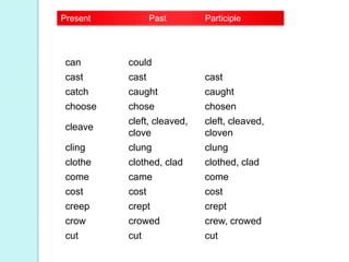 can could
cast cast cast
catch caught caught
choose chose chosen
cleave
cleft, cleaved,
clove
cleft, cleaved,
cloven
cling clung clung
clothe clothed, clad clothed, clad
come came come
cost cost cost
creep crept crept
crow crowed crew, crowed
cut cut cut
Present Past Participle
 