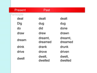 deal dealt dealt
Dig dug dug
do did done
draw drew drawn
dream
dreamt,
dreamed
dreamt,
dreamed
drink drank drunk
drive drove driven
dwell
dwelt,
dwelled
dwelt,
dwelled
Present Past
Participle
 