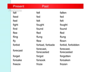 fall fell fallen
feed fed fed
feel felt felt
fight fought fought
find found found
flee fled fled
fling flung flung
fly flew flown
forbid forbad, forbade forbid, forbidden
forecast
forecast,
forecasted
forecast,
forecasted
forget forgot forgotten
forsake forsook forsaken
freeze froze frozen
Present Past
Participle
 