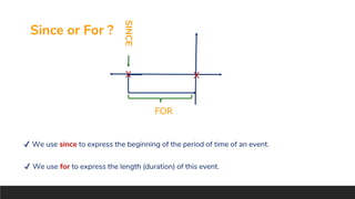 X X
✔ We use since to express the beginning of the period of time of an event.
✔ We use for to express the length (duration) of this event.
Since or For ?
SINCE
FOR
 