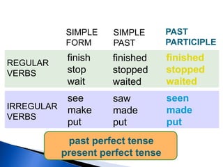 4-1 PAST PARTICIPLE
REGULAR
VERBS
IRREGULAR
VERBS
SIMPLE
FORM
SIMPLE
PAST
PAST
PARTICIPLE
finish
stop
wait
see
make
put
finished
stopped
waited
saw
made
put
finished
stopped
waited
seen
made
put
past perfect tense
present perfect tense
 