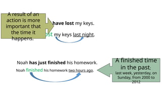 I lost my keys last night.
I have lost my keys.
A finished time
in the past;
last week, yesterday, on
Sunday, from 2000 to
2012
A result of an
action is more
important that
the time it
happens.
Noah has just finished his homework.
Noah finished his homework two hours ago.
 