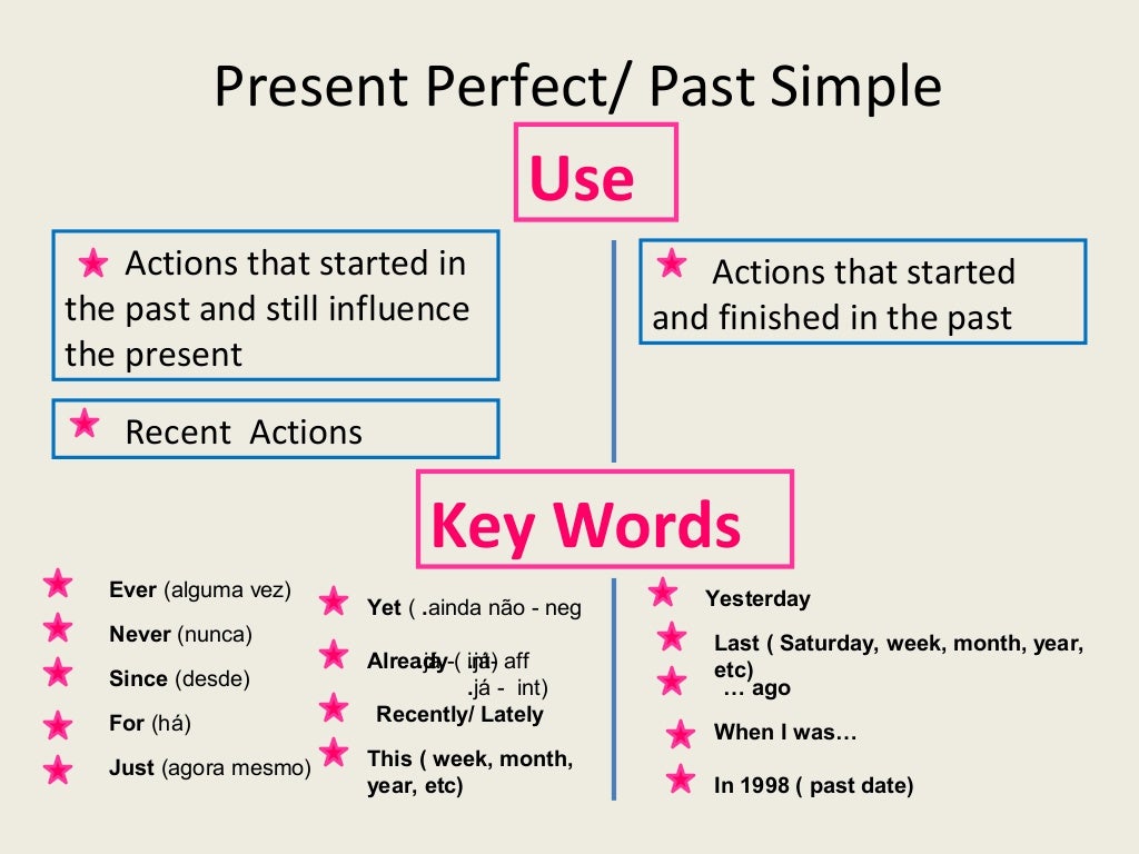 Past Simple vs Present Perfect