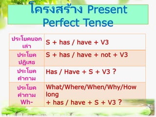โครงสร้าง Present
Perfect Tense
ประโยคบอก
เล่า
S + has / have + V3
ประโยค
ปฏิเสธ
S + has / have + not + V3
ประโยค
คาถาม
Has / Have + S + V3 ?
ประโยค
คาถาม
Wh-
What/Where/When/Why/How
long
+ has / have + S + V3 ?
 
