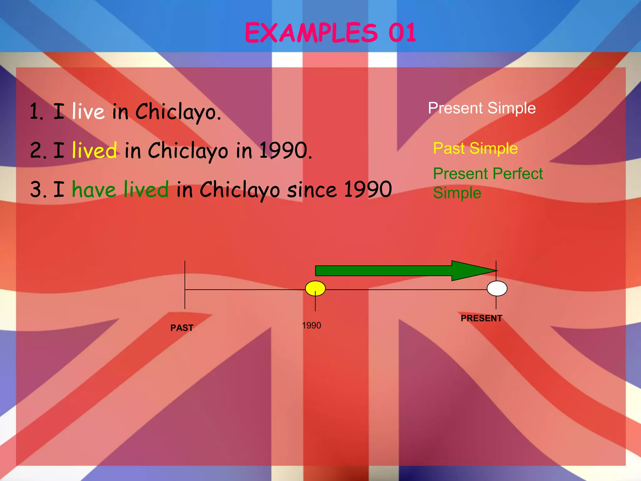 1. I live in Chiclayo.
2. I lived in Chiclayo in 1990.
3. I have lived in Chiclayo since 1990
Present Simple
Past Simple
Present Perfect
Simple
PAST
PRESENT
1990
EXAMPLES 01
 