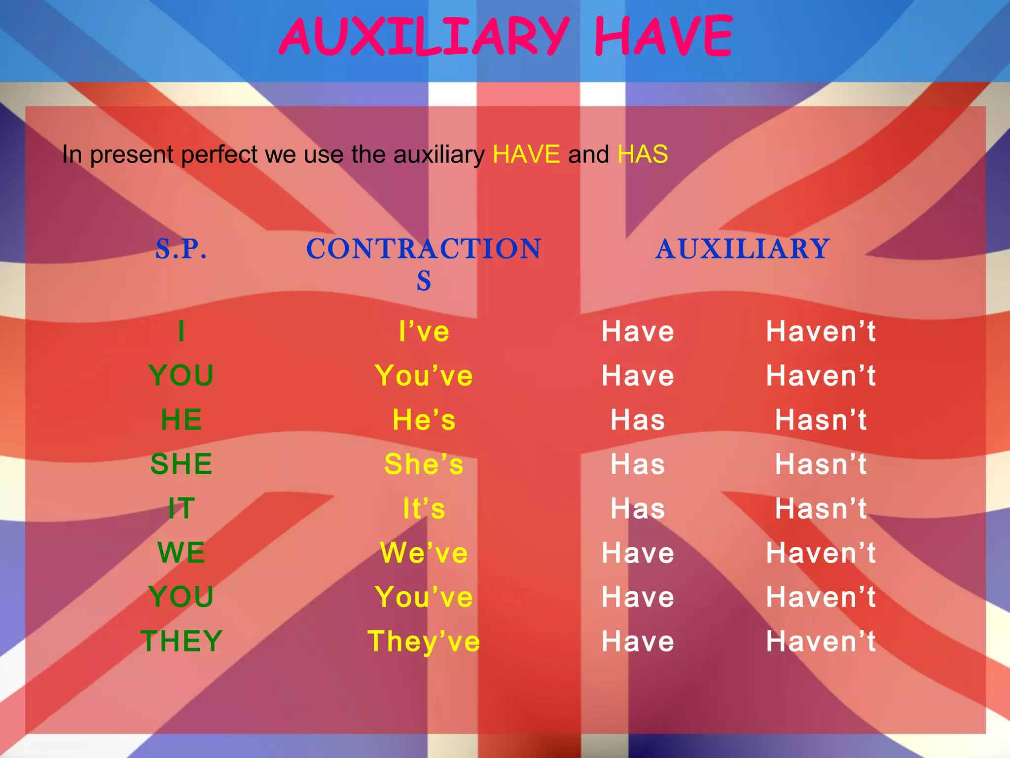 AUXILIARY HAVE
In present perfect we use the auxiliary HAVE and HAS
S.P. CONTRACTION
S
AUXILIARY
I I’ve Have Haven’t
YOU You’ve Have Haven’t
HE He’s Has Hasn’t
SHE She’s Has Hasn’t
IT It’s Has Hasn’t
WE We’ve Have Haven’t
YOU You’ve Have Haven’t
THEY They’ve Have Haven’t
 