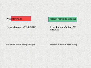 Present Perfect:                   Present Perfect Continuous


 I ’v e d o n e my homework         I ’v e b e e n d o in g my
                                    homework




Present of have + past participle   Present of have + been + -ing
 