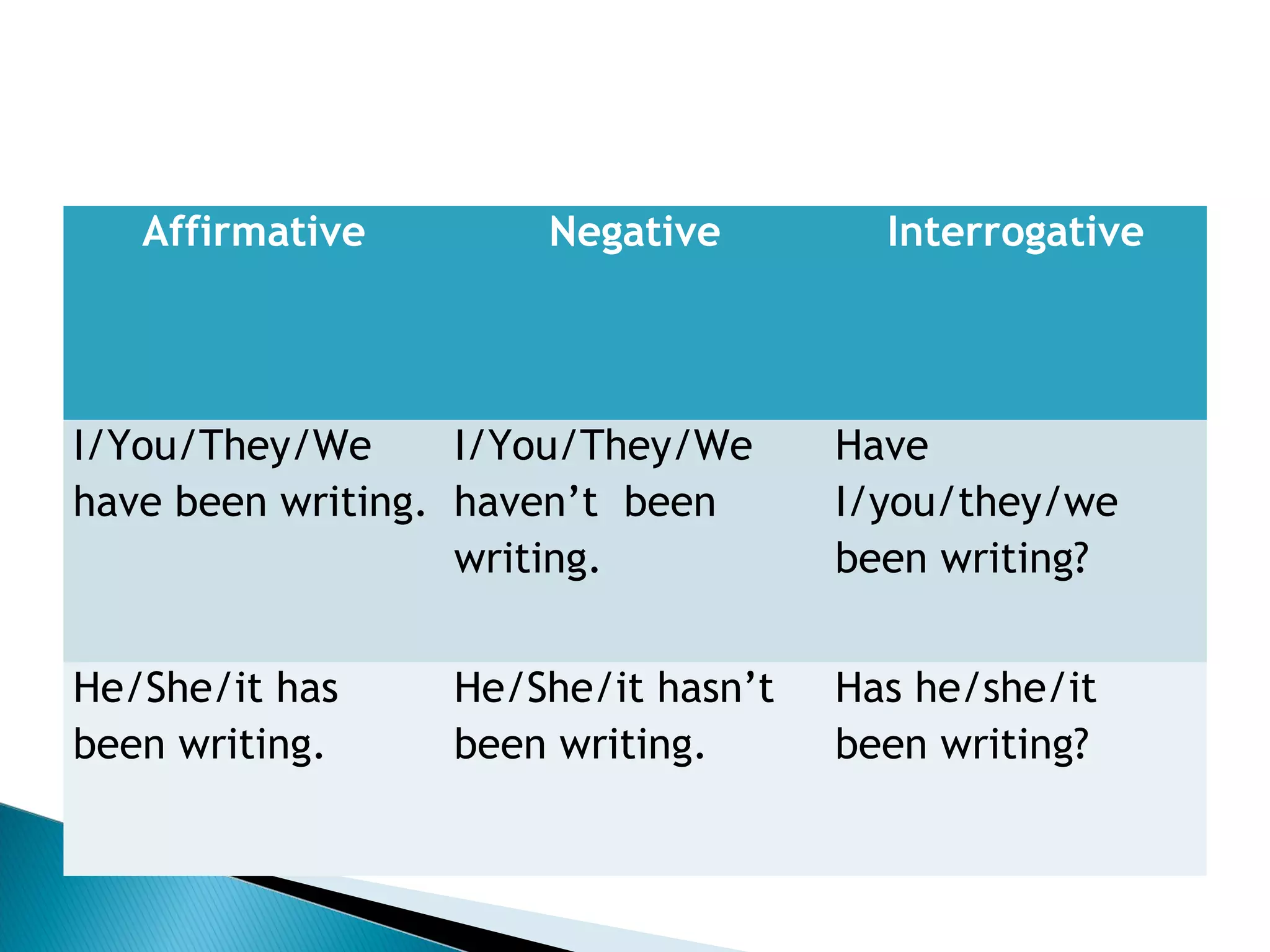 Affirmative        Negative        Interrogative




I/You/They/We      I/You/They/We    Have
have been writing. haven’t been     I/you/they/we
                   writing.         been writing?


He/She/it has    He/She/it hasn’t   Has he/she/it
been writing.    been writing.      been writing?
 