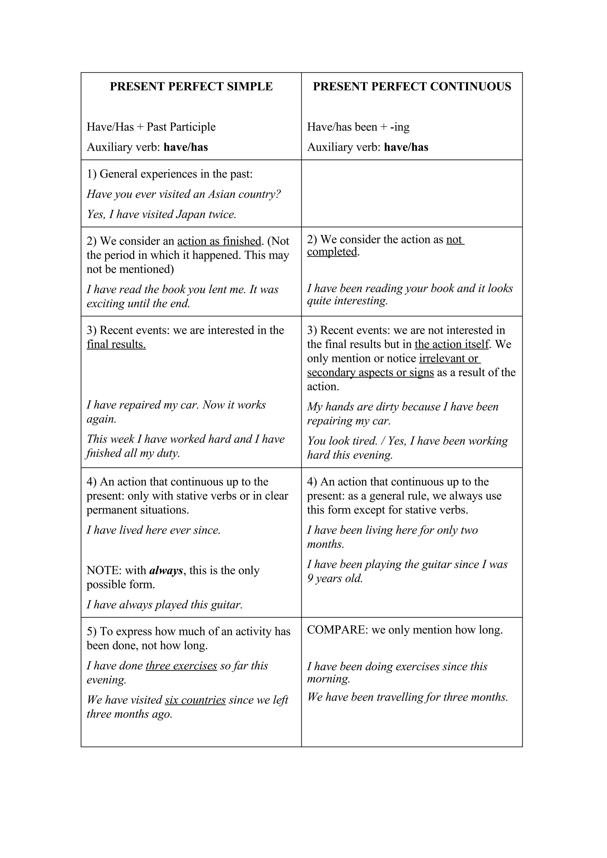Present Perfect Simple Continuous
