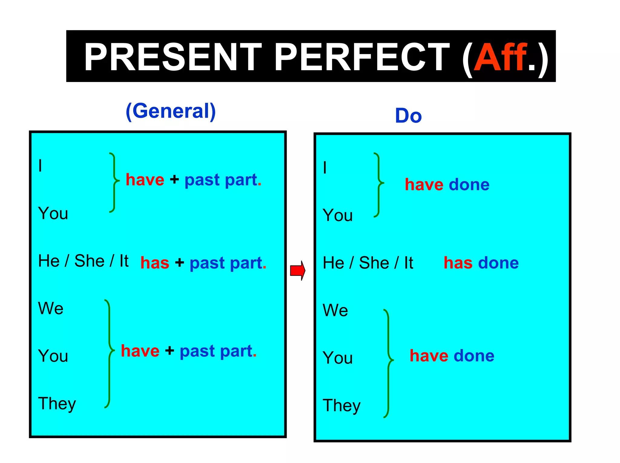 Present Perfect Simple Forms | PPT