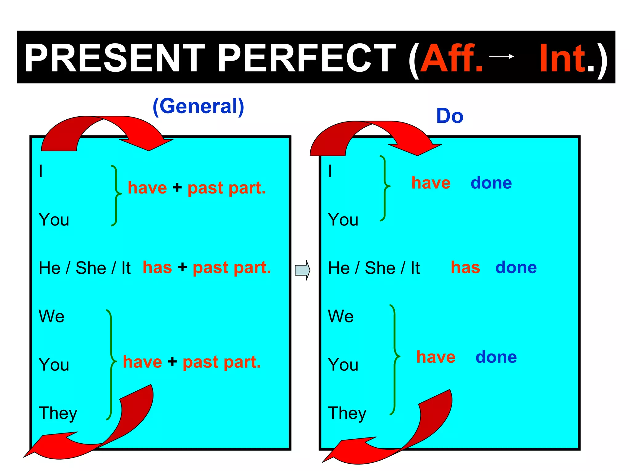 PRESENT PERFECT (Aff.                                        Int.)
              (General)                          Do

I                                I
           have + past part.                have      done

You                              You

He / She / It has + past part.   He / She / It    has done

We                               We

You       have + past part.      You         have     done


They                             They
 